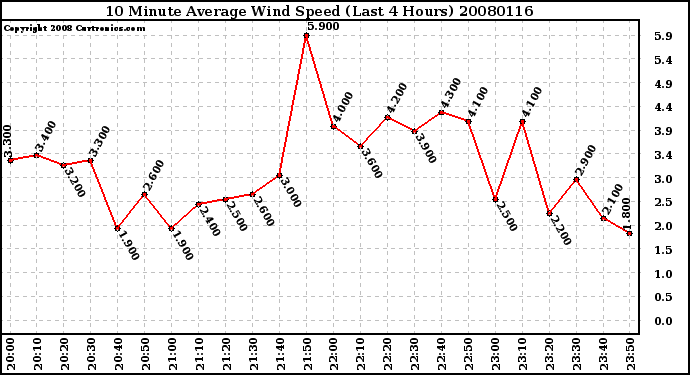 Milwaukee Weather 10 Minute Average Wind Speed (Last 4 Hours)