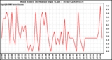 Milwaukee Weather Wind Speed by Minute mph (Last 1 Hour)