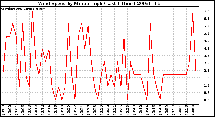 Milwaukee Weather Wind Speed by Minute mph (Last 1 Hour)