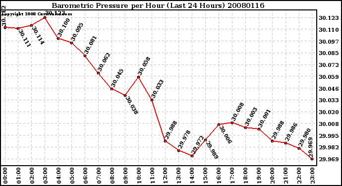 Milwaukee Weather Barometric Pressure per Hour (Last 24 Hours)