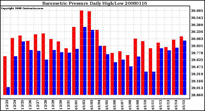 Milwaukee Weather Barometric Pressure Daily High/Low