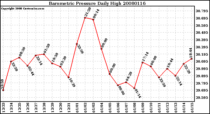 Milwaukee Weather Barometric Pressure Daily High