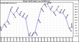 Milwaukee Weather Wind Chill Daily Low