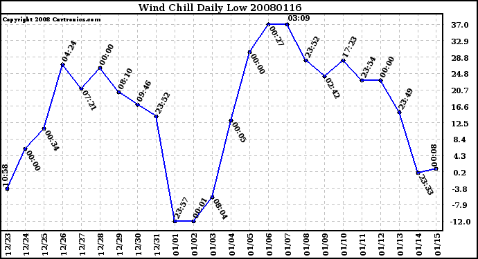 Milwaukee Weather Wind Chill Daily Low