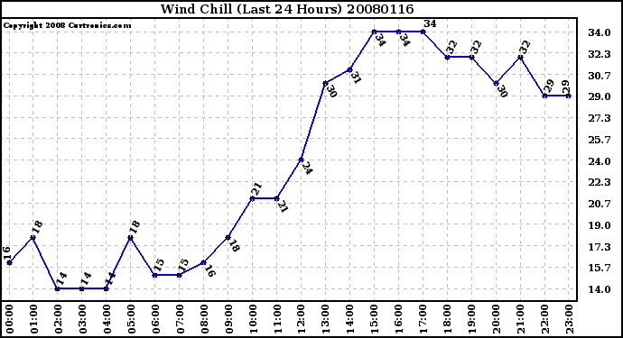 Milwaukee Weather Wind Chill (Last 24 Hours)