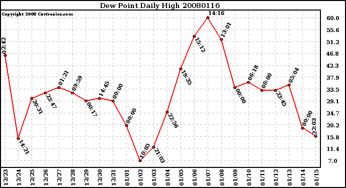 Milwaukee Weather Dew Point Daily High