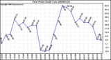 Milwaukee Weather Dew Point Daily Low