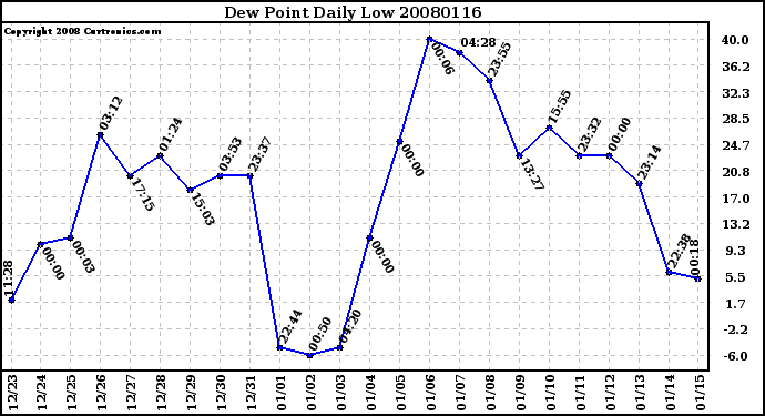 Milwaukee Weather Dew Point Daily Low