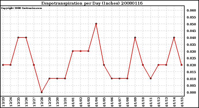 Milwaukee Weather Evapotranspiration per Day (Inches)