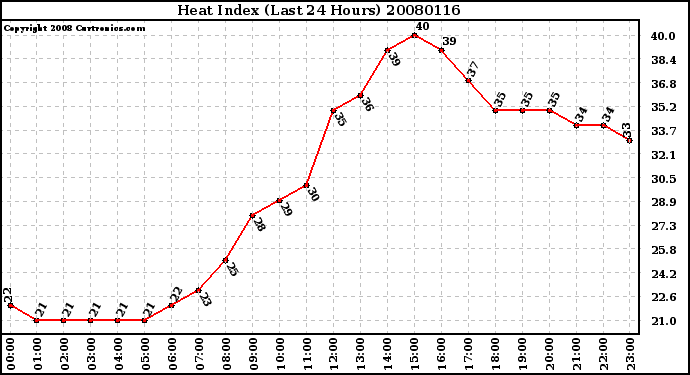 Milwaukee Weather Heat Index (Last 24 Hours)