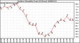 Milwaukee Weather Outdoor Humidity (Last 24 Hours)