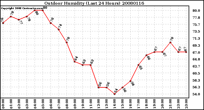 Milwaukee Weather Outdoor Humidity (Last 24 Hours)