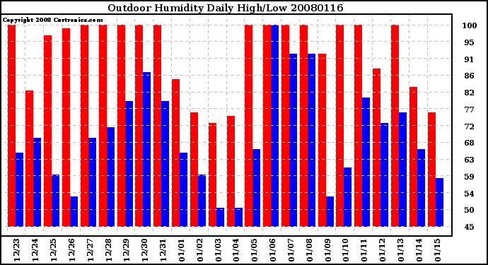 Milwaukee Weather Outdoor Humidity Daily High/Low