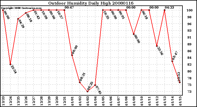 Milwaukee Weather Outdoor Humidity Daily High