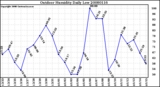 Milwaukee Weather Outdoor Humidity Daily Low