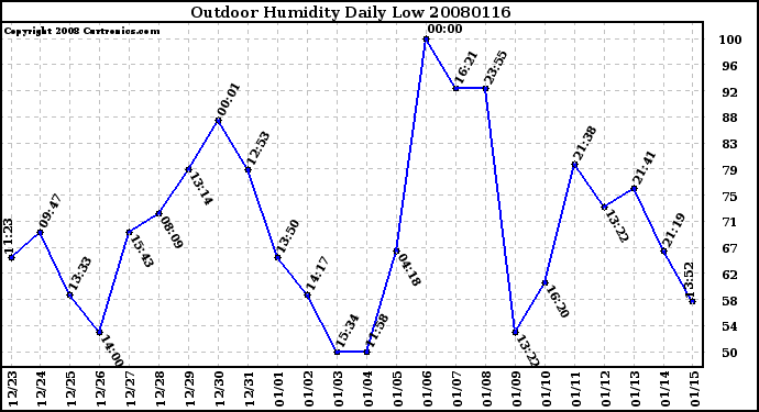 Milwaukee Weather Outdoor Humidity Daily Low