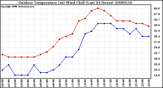 Milwaukee Weather Outdoor Temperature (vs) Wind Chill (Last 24 Hours)