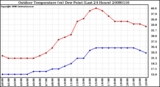 Milwaukee Weather Outdoor Temperature (vs) Dew Point (Last 24 Hours)