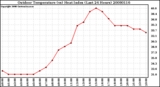 Milwaukee Weather Outdoor Temperature (vs) Heat Index (Last 24 Hours)