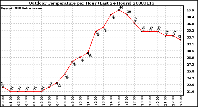 Milwaukee Weather Outdoor Temperature per Hour (Last 24 Hours)