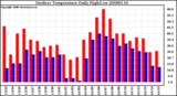 Milwaukee Weather Outdoor Temperature Daily High/Low