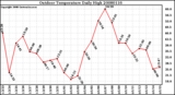 Milwaukee Weather Outdoor Temperature Daily High