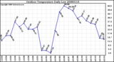 Milwaukee Weather Outdoor Temperature Daily Low