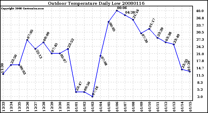 Milwaukee Weather Outdoor Temperature Daily Low