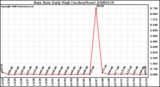 Milwaukee Weather Rain Rate Daily High (Inches/Hour)