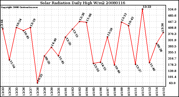 Milwaukee Weather Solar Radiation Daily High W/m2