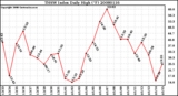 Milwaukee Weather THSW Index Daily High (F)