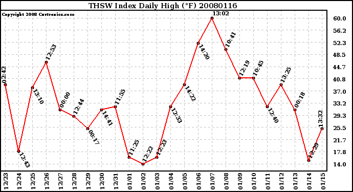 Milwaukee Weather THSW Index Daily High (F)