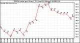 Milwaukee Weather THSW Index per Hour (F) (Last 24 Hours)