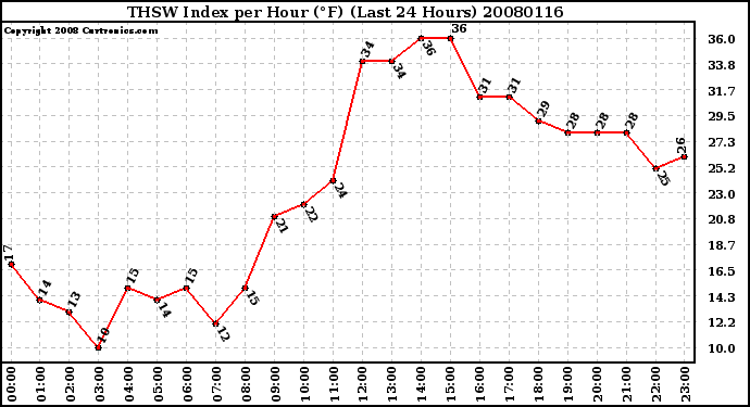 Milwaukee Weather THSW Index per Hour (F) (Last 24 Hours)