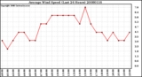 Milwaukee Weather Average Wind Speed (Last 24 Hours)