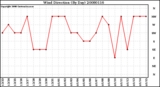 Milwaukee Weather Wind Direction (By Day)