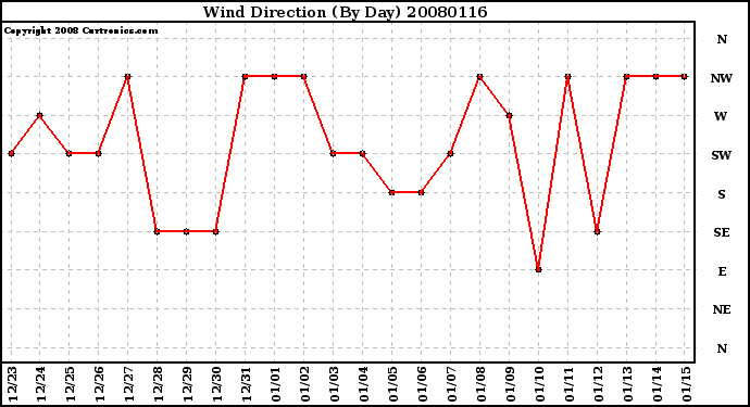 Milwaukee Weather Wind Direction (By Day)