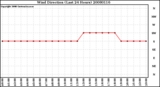 Milwaukee Weather Wind Direction (Last 24 Hours)