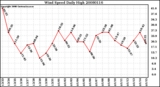 Milwaukee Weather Wind Speed Daily High