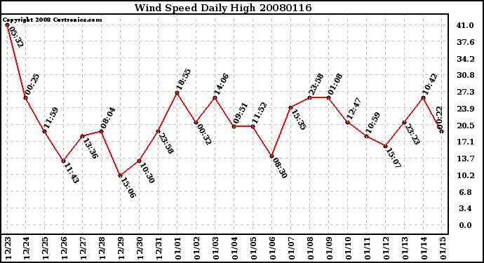 Milwaukee Weather Wind Speed Daily High