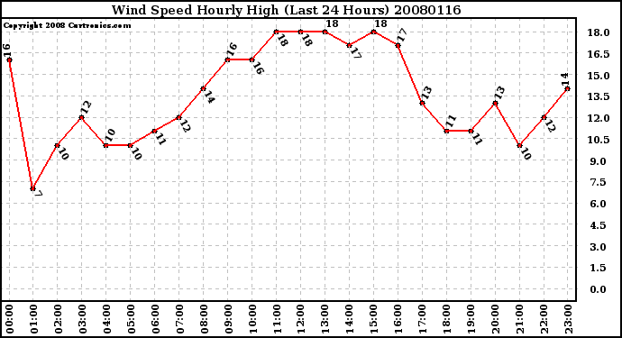 Milwaukee Weather Wind Speed Hourly High (Last 24 Hours)