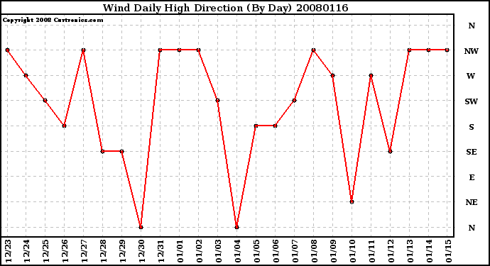 Milwaukee Weather Wind Daily High Direction (By Day)