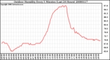 Milwaukee Weather Outdoor Humidity Every 5 Minutes (Last 24 Hours)