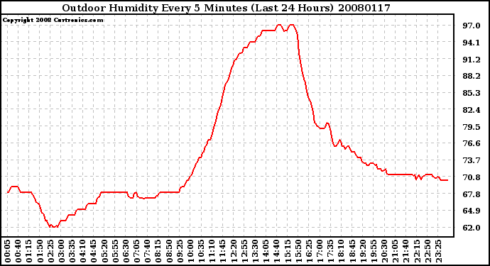 Milwaukee Weather Outdoor Humidity Every 5 Minutes (Last 24 Hours)