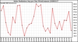 Milwaukee Weather Solar Radiation Avg per Day W/m2/minute