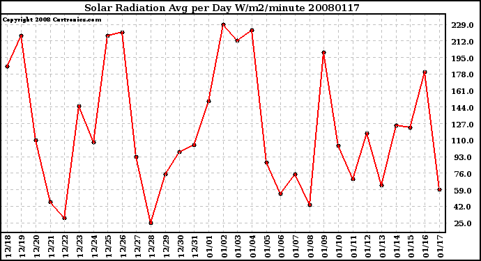 Milwaukee Weather Solar Radiation Avg per Day W/m2/minute