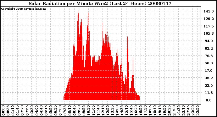 Milwaukee Weather Solar Radiation per Minute W/m2 (Last 24 Hours)