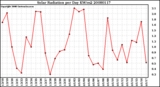 Milwaukee Weather Solar Radiation per Day KW/m2