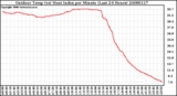 Milwaukee Weather Outdoor Temp (vs) Heat Index per Minute (Last 24 Hours)