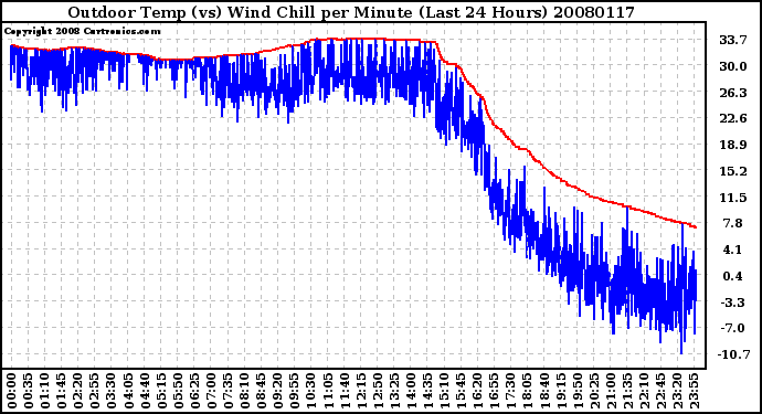 Milwaukee Weather Outdoor Temp (vs) Wind Chill per Minute (Last 24 Hours)